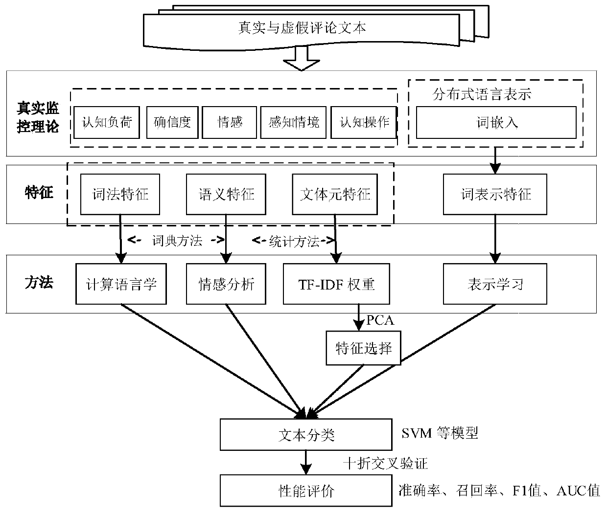 Interpretability-considered automatic recognition method and system for network false comments