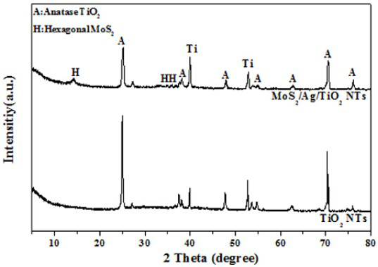 nanocomposite mos  <sub>2</sub> /ag/tio  <sub>2</sub> nts preparation method