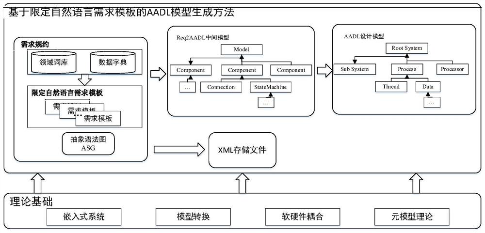 Automatic Transformation Method of Informal Requirements Specification Template to Formal Design Model