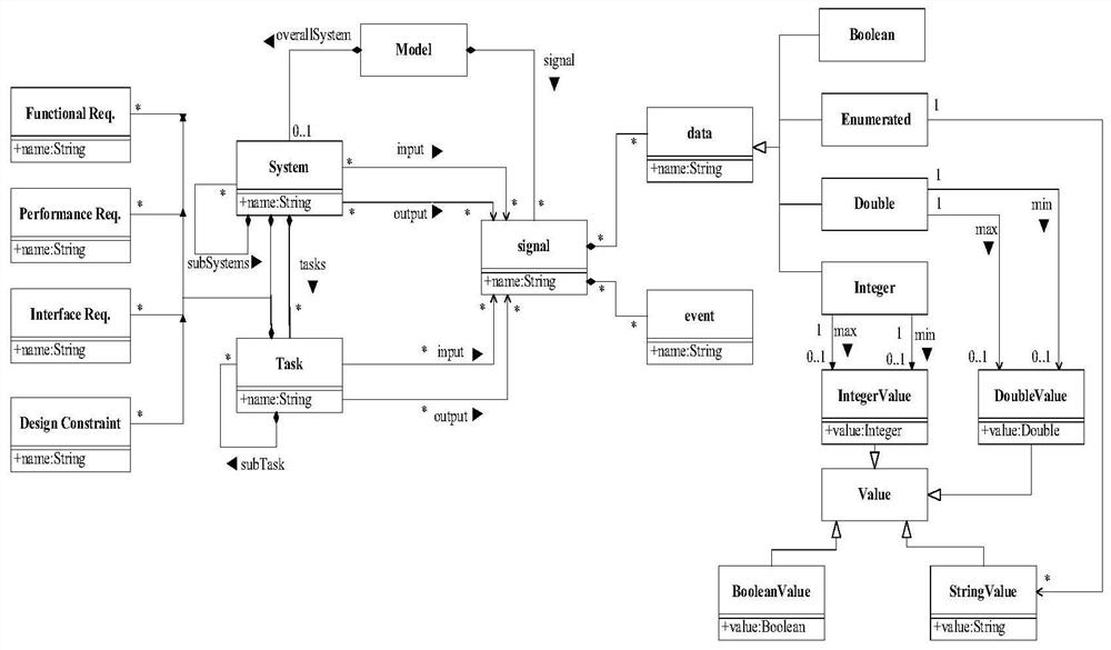 Automatic Transformation Method of Informal Requirements Specification Template to Formal Design Model