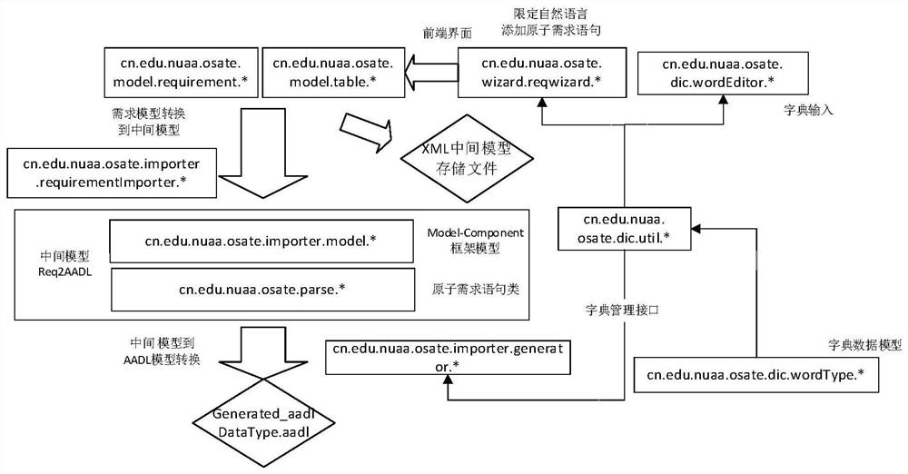 Automatic Transformation Method of Informal Requirements Specification Template to Formal Design Model