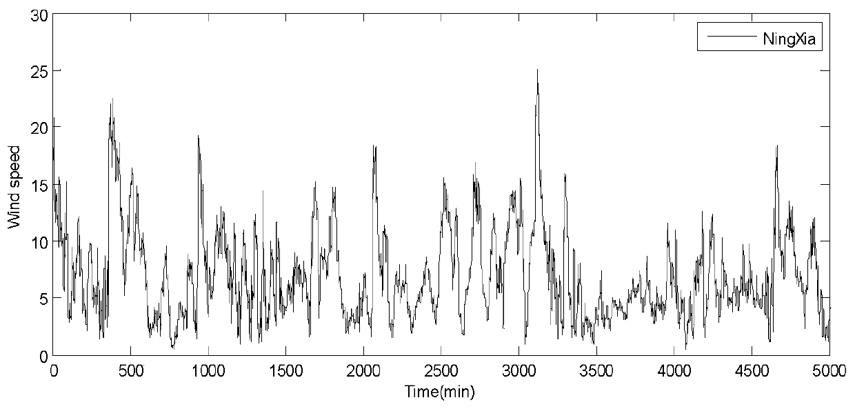 Short-term wind speed forecast method based on local integrated learning