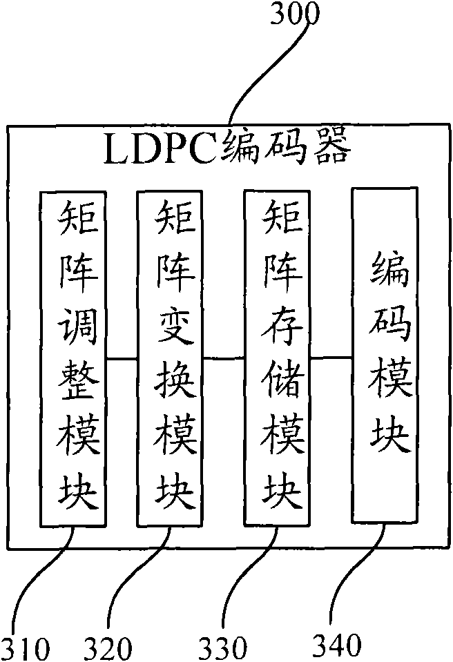Encoding method of LDPC (Low Density Parity Check) code and encoder