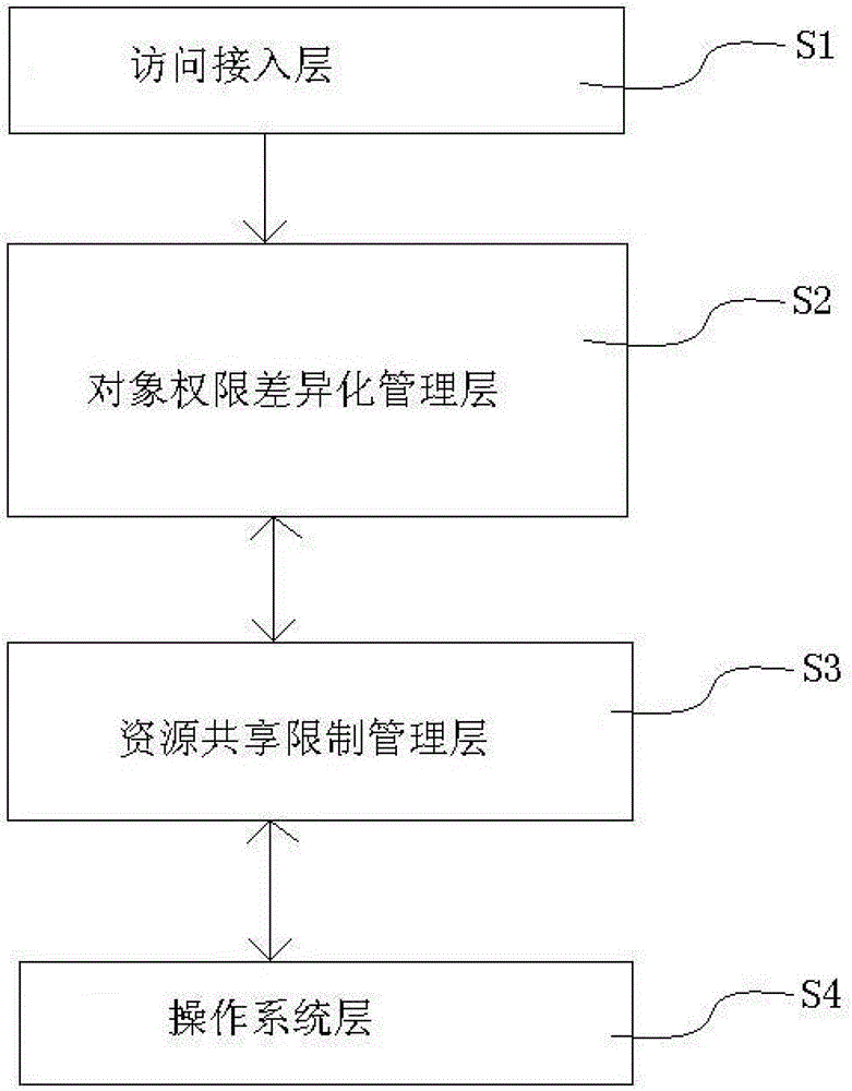 A unified control and management method and device for realizing computing resources and object permissions