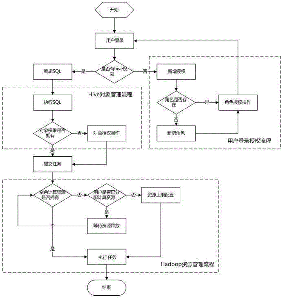 A unified control and management method and device for realizing computing resources and object permissions