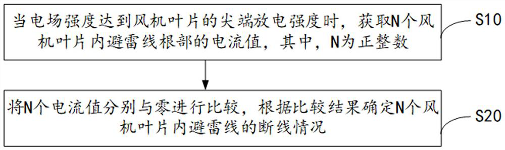 Lightning conductor monitoring method, device and equipment and readable storage medium