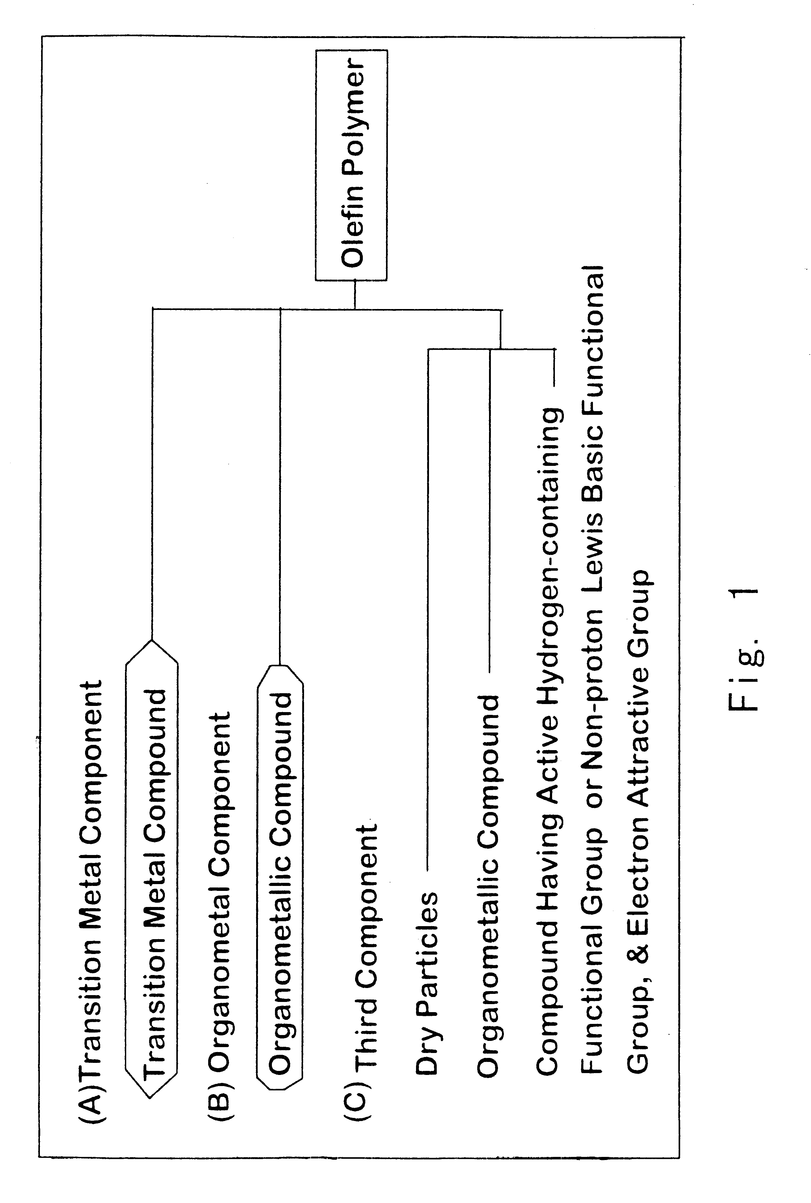 Modified particles, carrier prepared therefrom, olefin polymerization catalyst component prepared therefrom, olefin polymerization catalyst prepared therefrom, and process for preparing olefin polymer