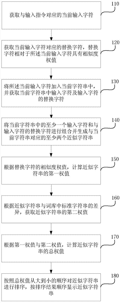 Character string input method and device