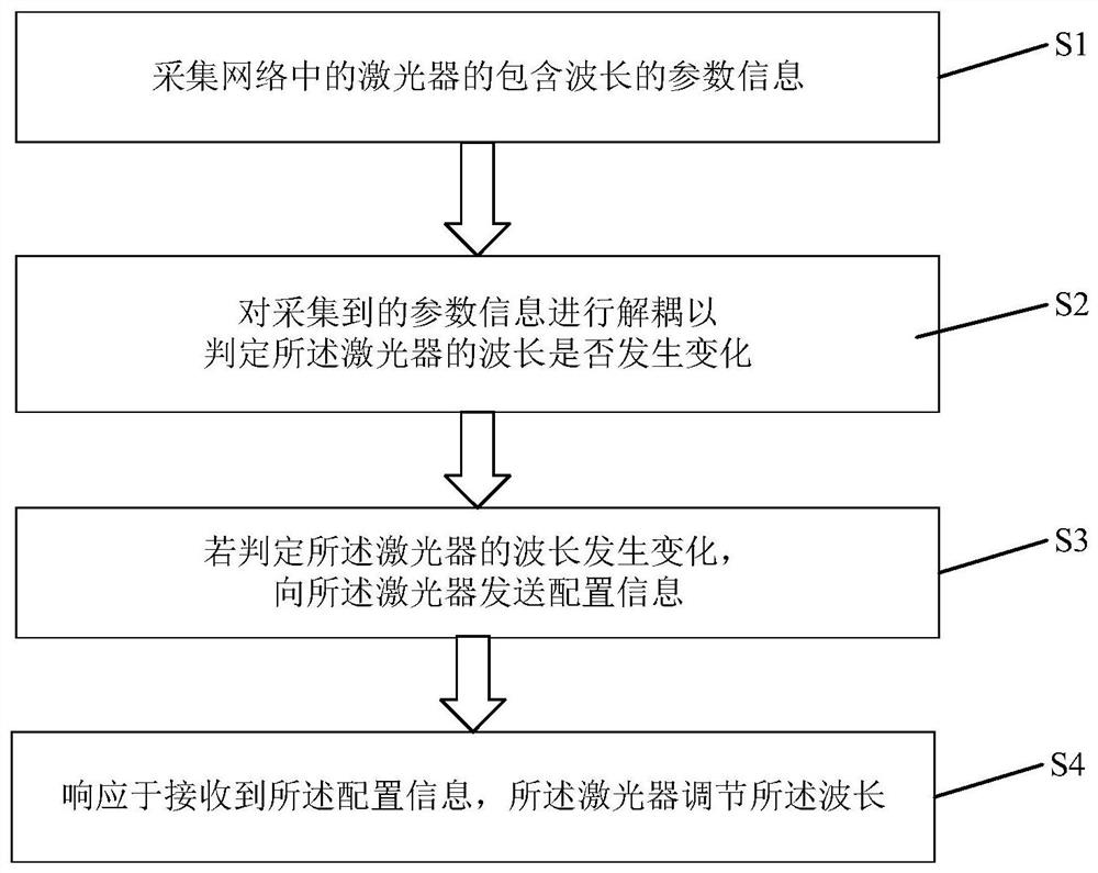 Method and system for suppressing network wavelength drift