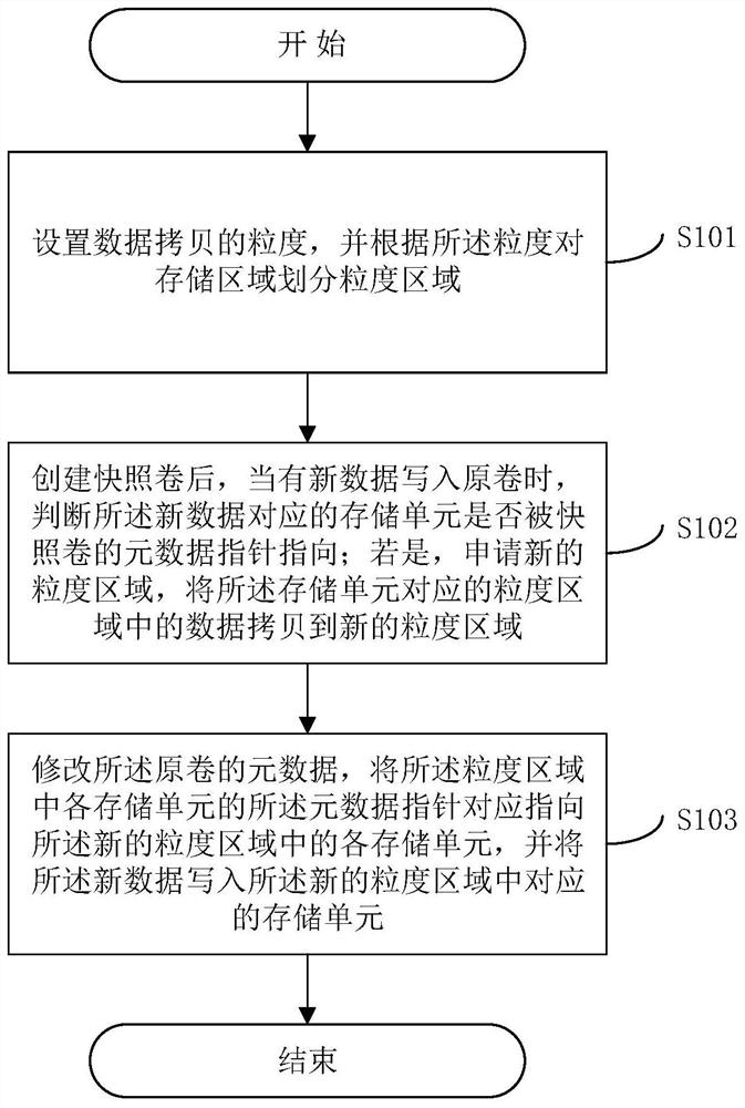 A method and system for implementing storage snapshots