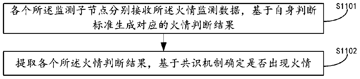 Fire extinguishing system fire handling method and device based on block chain