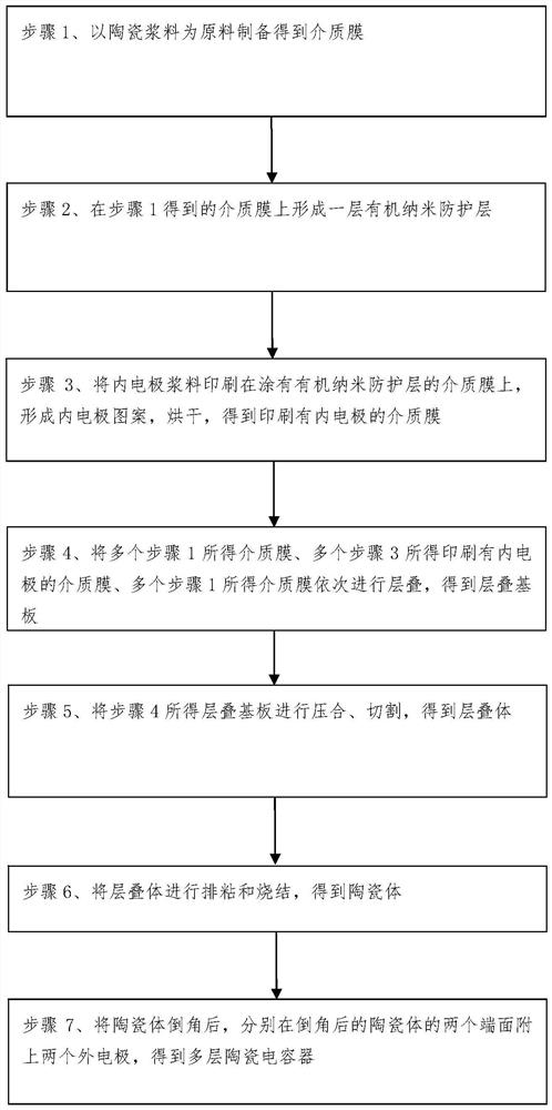 A kind of multilayer ceramic capacitor and its preparation method