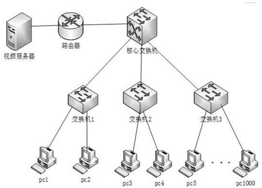 Video system based on multicast and QoS