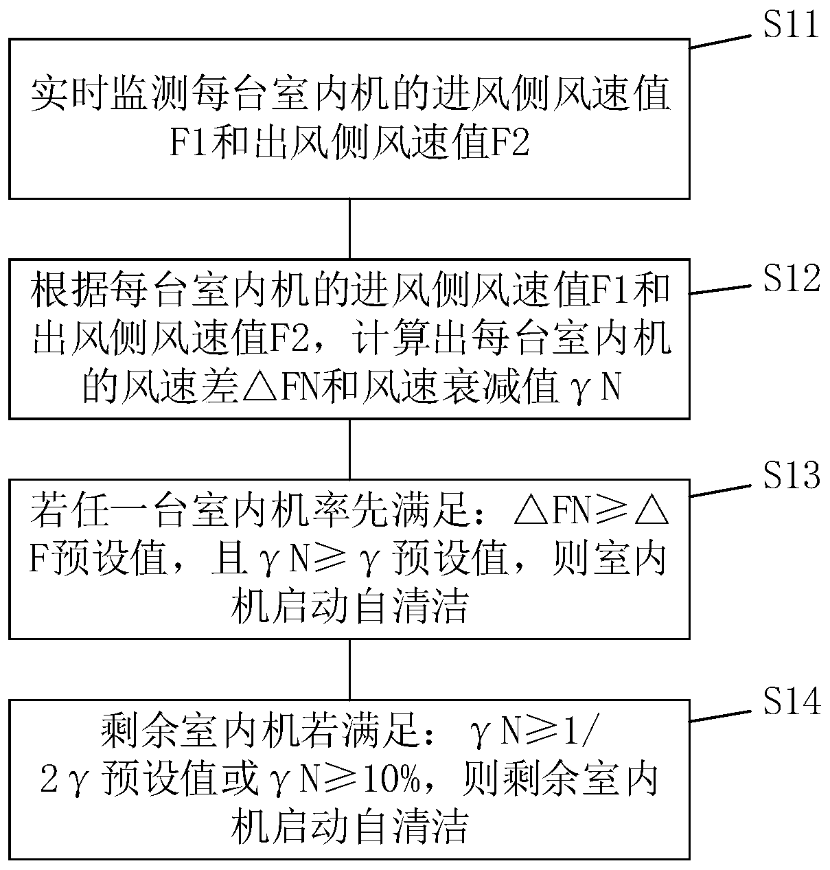 Multi-split air conditioner and self-cleaning control method thereof