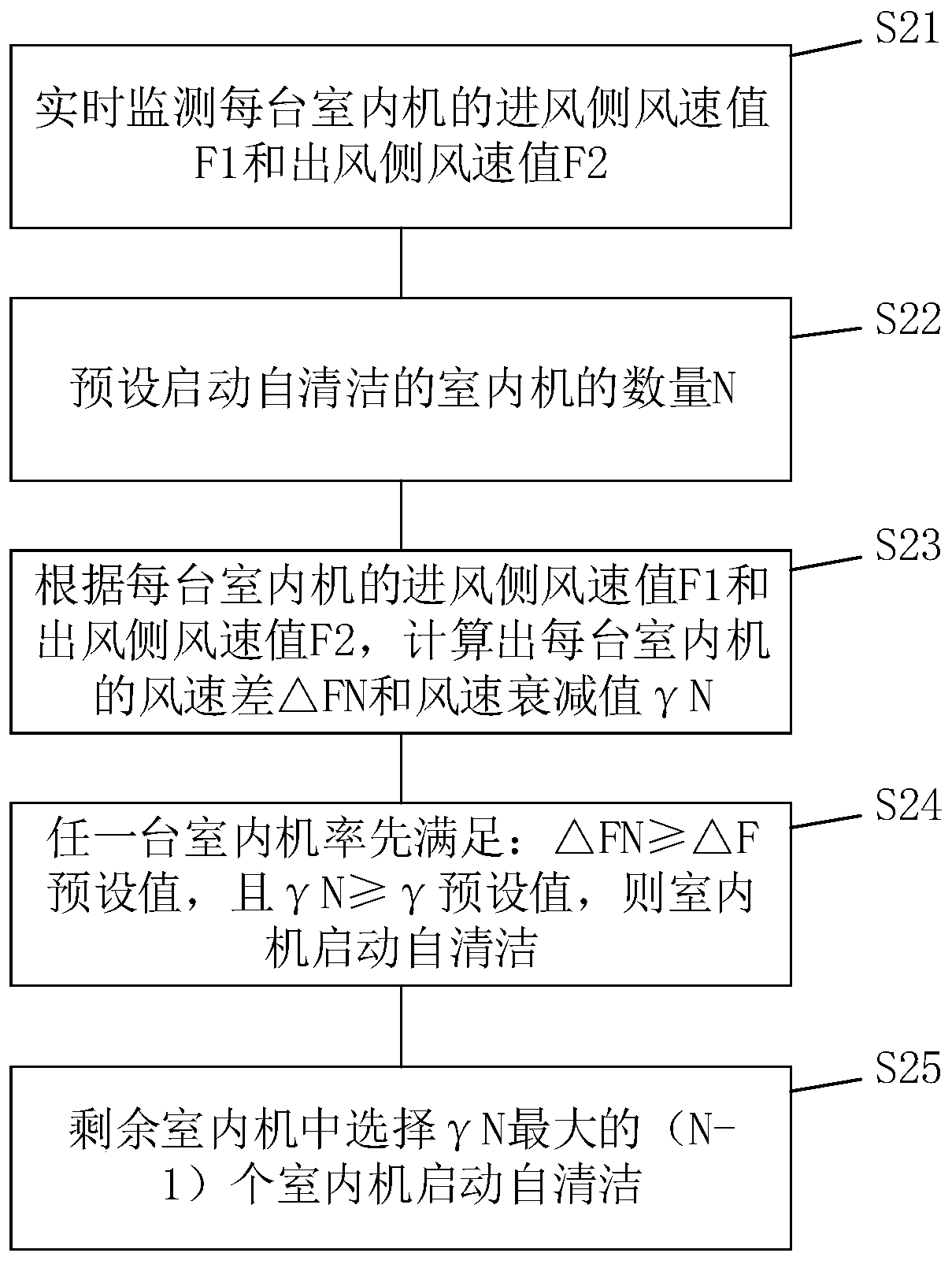 Multi-split air conditioner and self-cleaning control method thereof