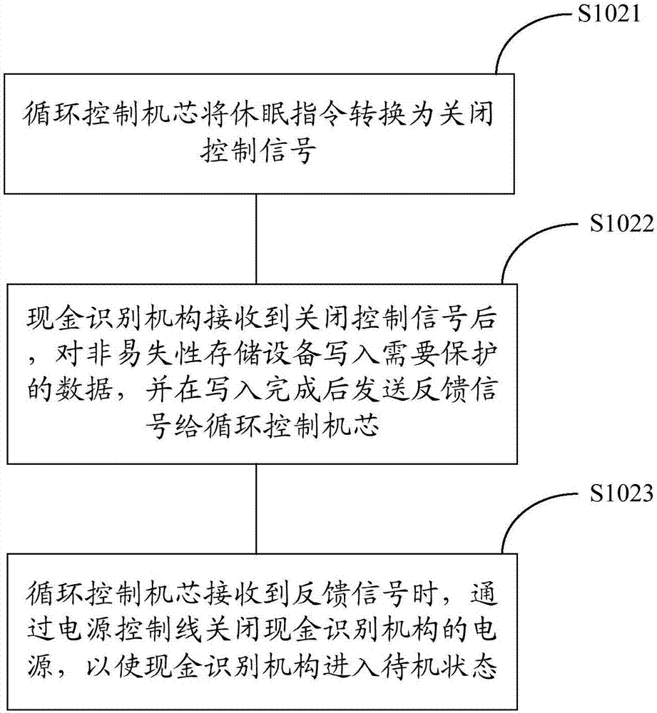 Cash identification mechanism control method and control system