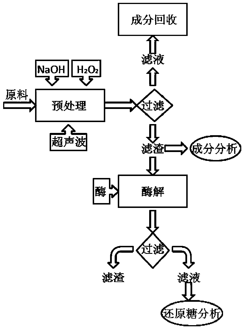 Method for pretreating lignocellulose at low temperature through coupling of sodium hydroxide and ethanol