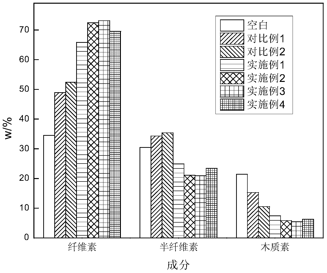 Method for pretreating lignocellulose at low temperature through coupling of sodium hydroxide and ethanol