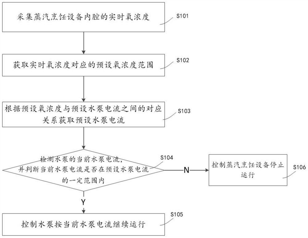 Control method of steam cooking equipment and steam cooking equipment