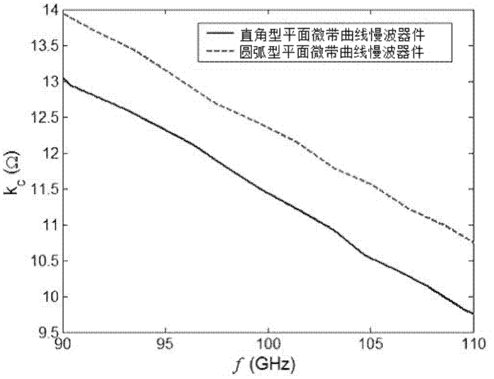 Circular-arc microstrip curve plane slow wave device