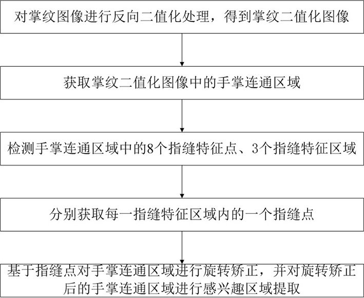 Palm print image region-of-interest extraction method