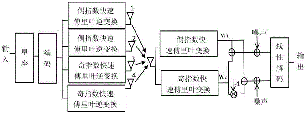Wireless communication system with full diversity and full code rate