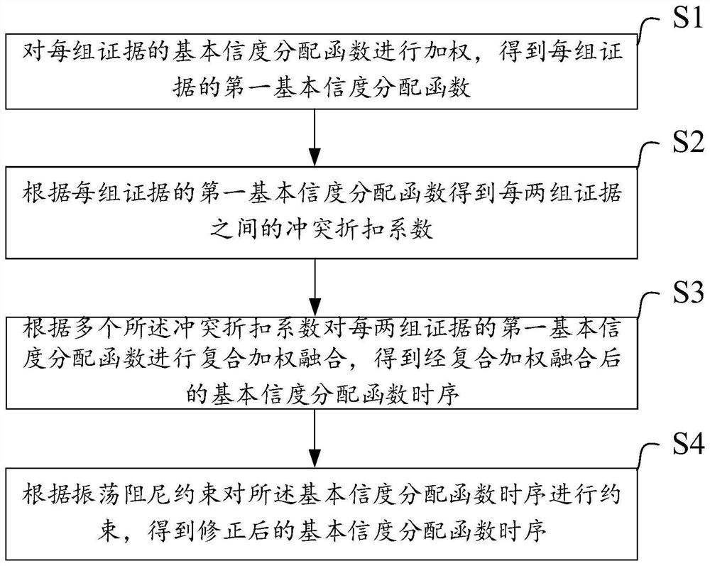 Composite weighted fusion method and system with oscillation damping