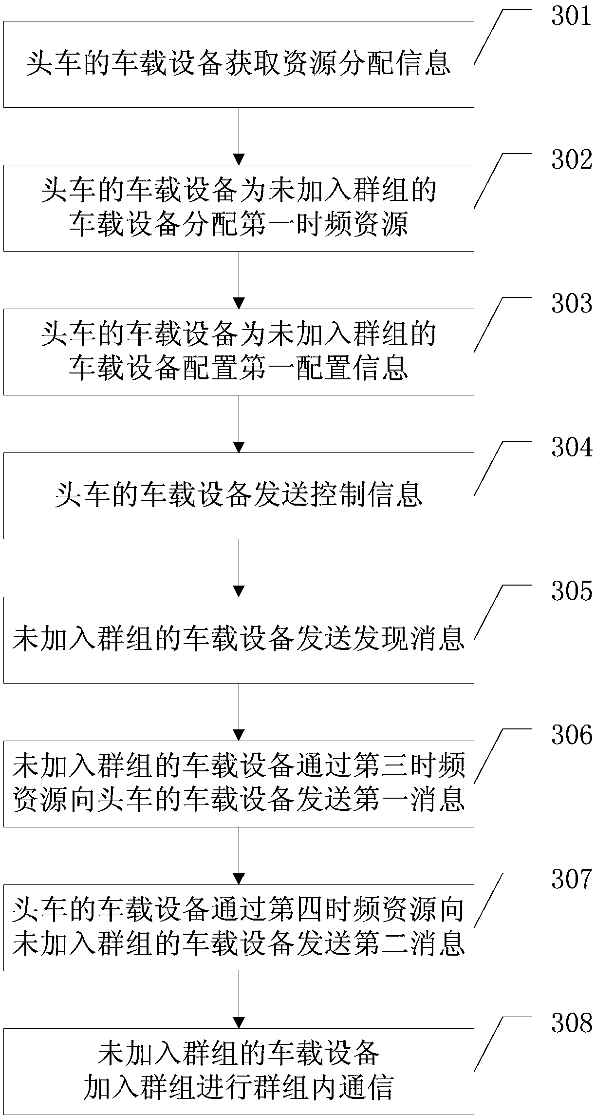 Resource allocation method and communication equipment