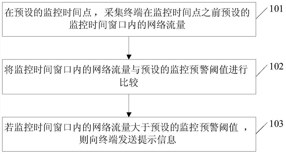 Network flow monitoring method and device