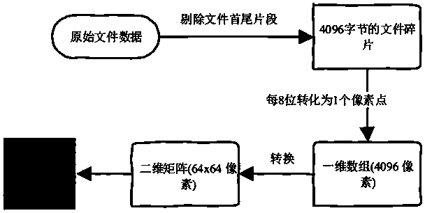 Digital forensic file fragment classification method based on digital image transformation and deep learning