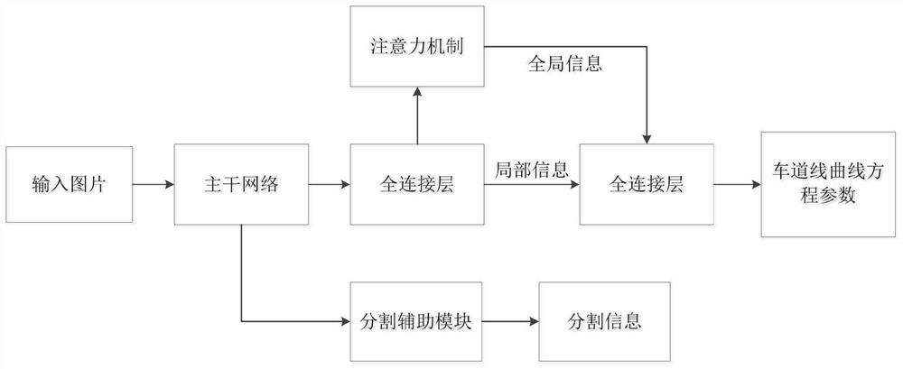 A semantic segmentation and attention mechanism-combined lane line detection method and system