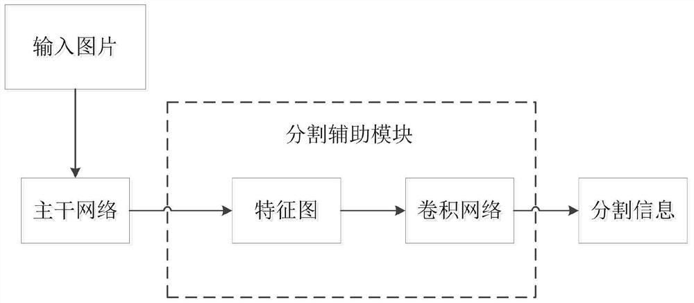 A semantic segmentation and attention mechanism-combined lane line detection method and system