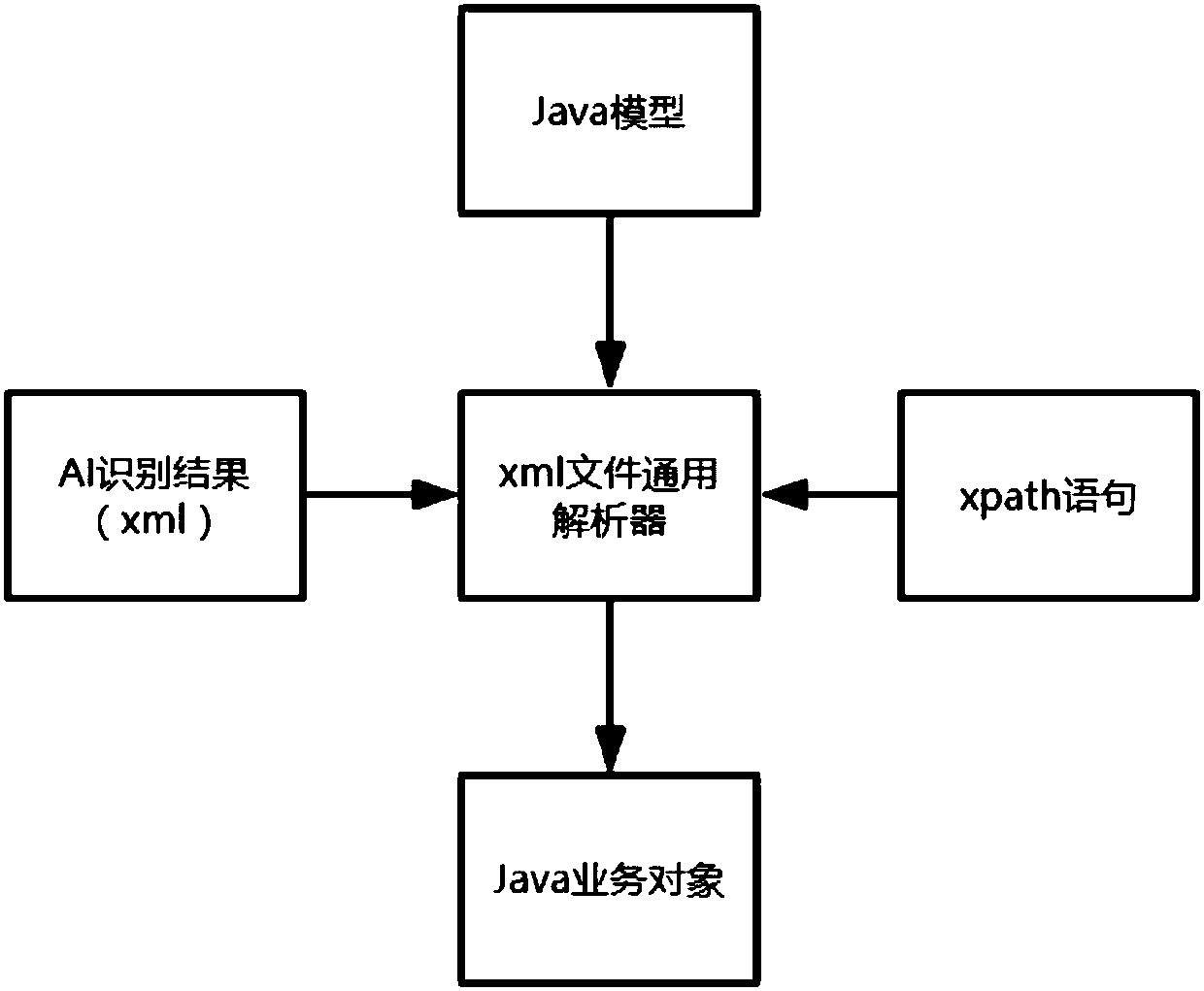 Parsing method of xml file common parser based on Xpath language