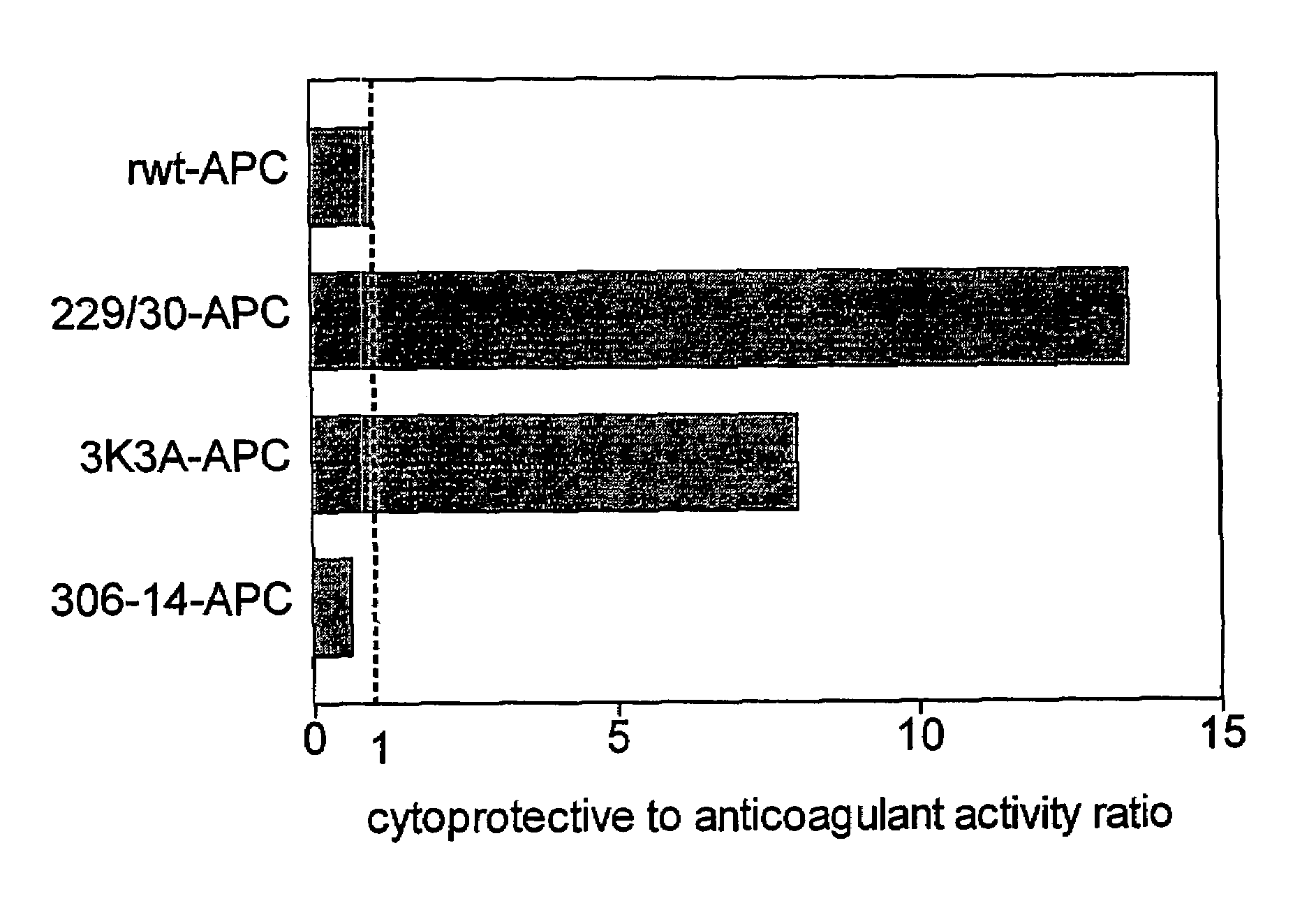 Activated protein C variants with normal cytoprotective activity but reduced anticoagulant activity