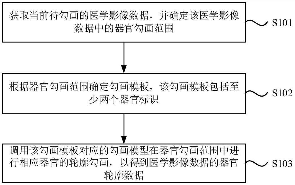 Organ contour sketching method, medical image system and storage medium