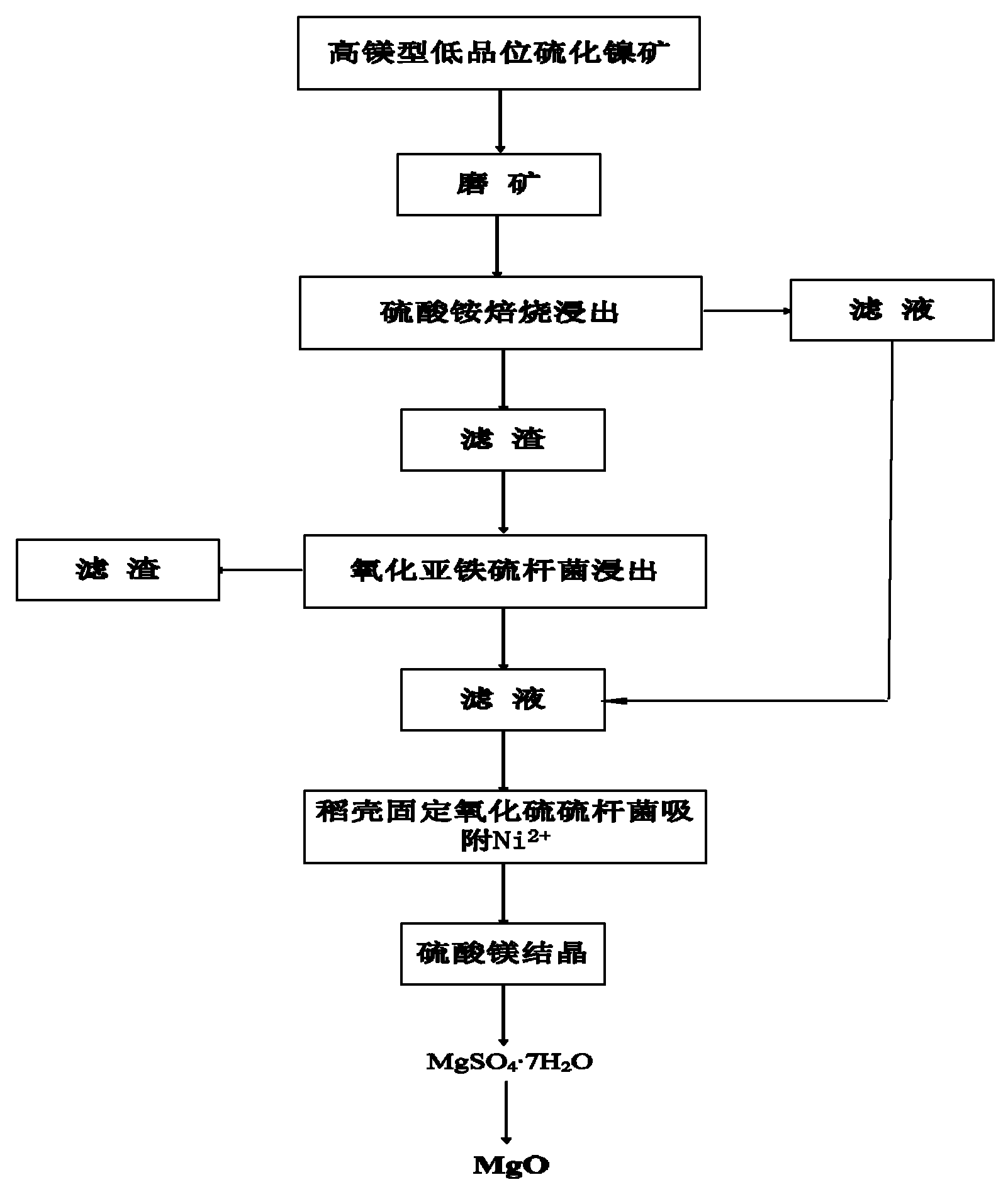 Method for recovering nickel and magnesium elements from high-magnesium low-grade nickel sulfide ore