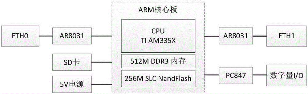 Network intrusion detection system aiming at distributed industrial control system