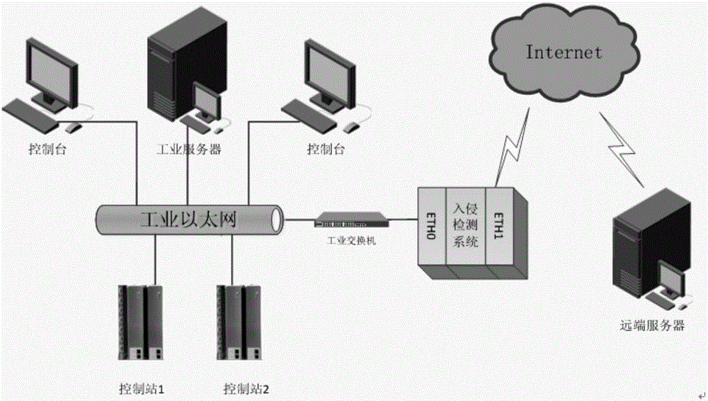 Network intrusion detection system aiming at distributed industrial control system