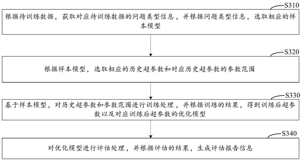 Automatic modeling operation system and operation method