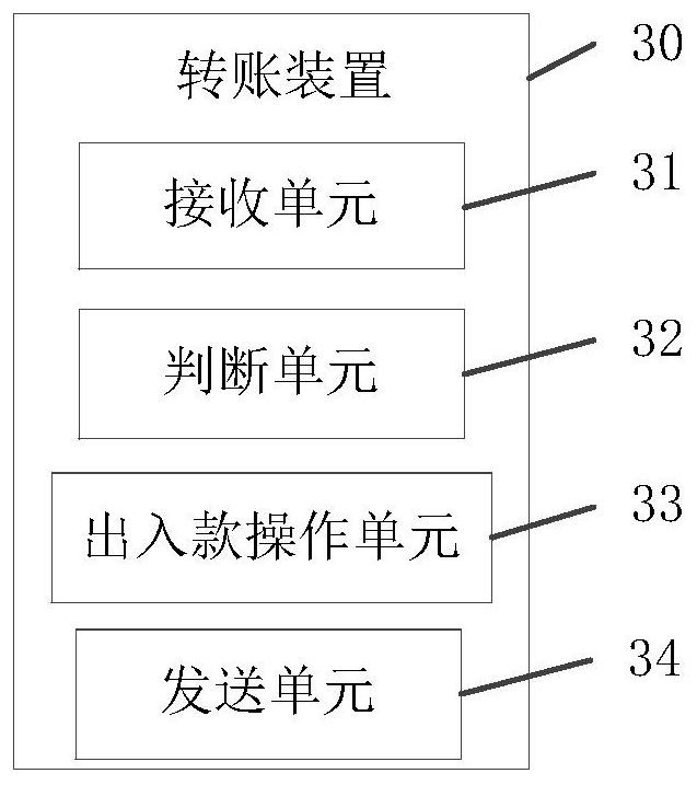 Account transfer method and device, storage medium and equipment