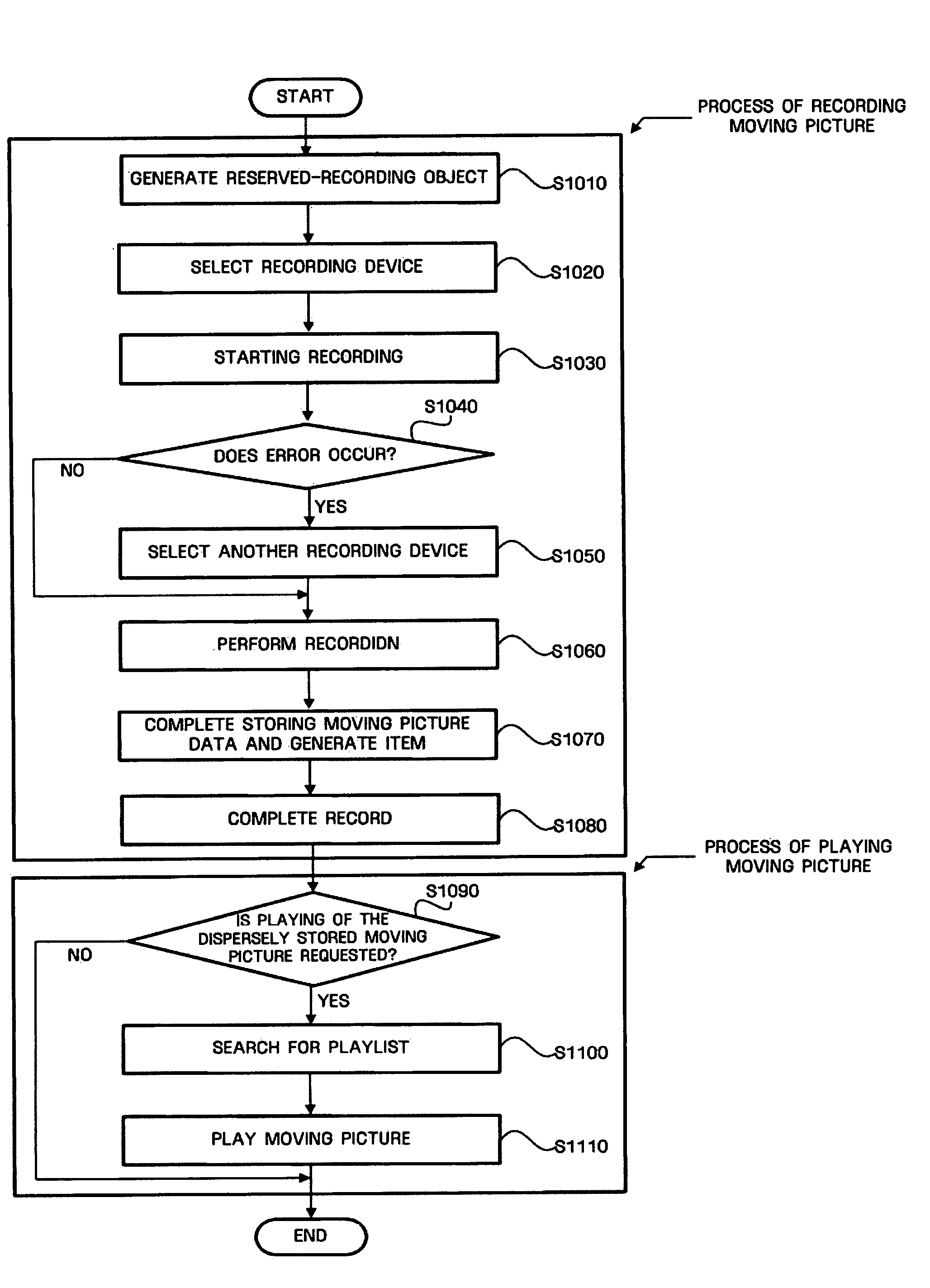 Apparatus and method for controlling dispersion record and play of moving picture