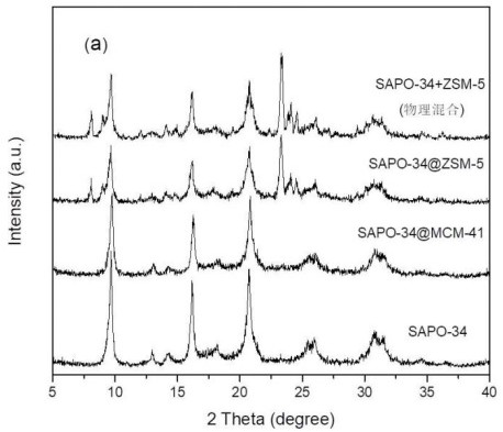 Core-shell type SAPO-34-coated ZSM-5 molecular sieve catalyst and preparation method thereof