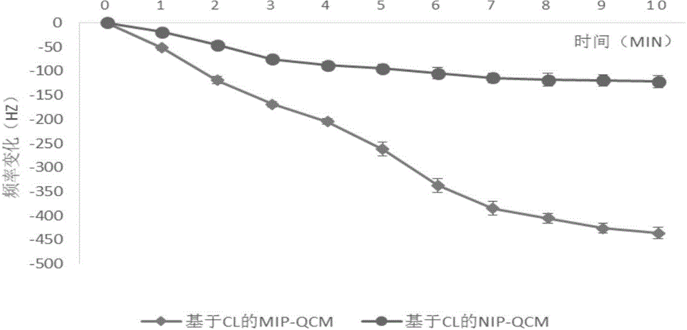 Method for rapidly detecting clenbuterol in swine urine based on molecularly imprinted membrane