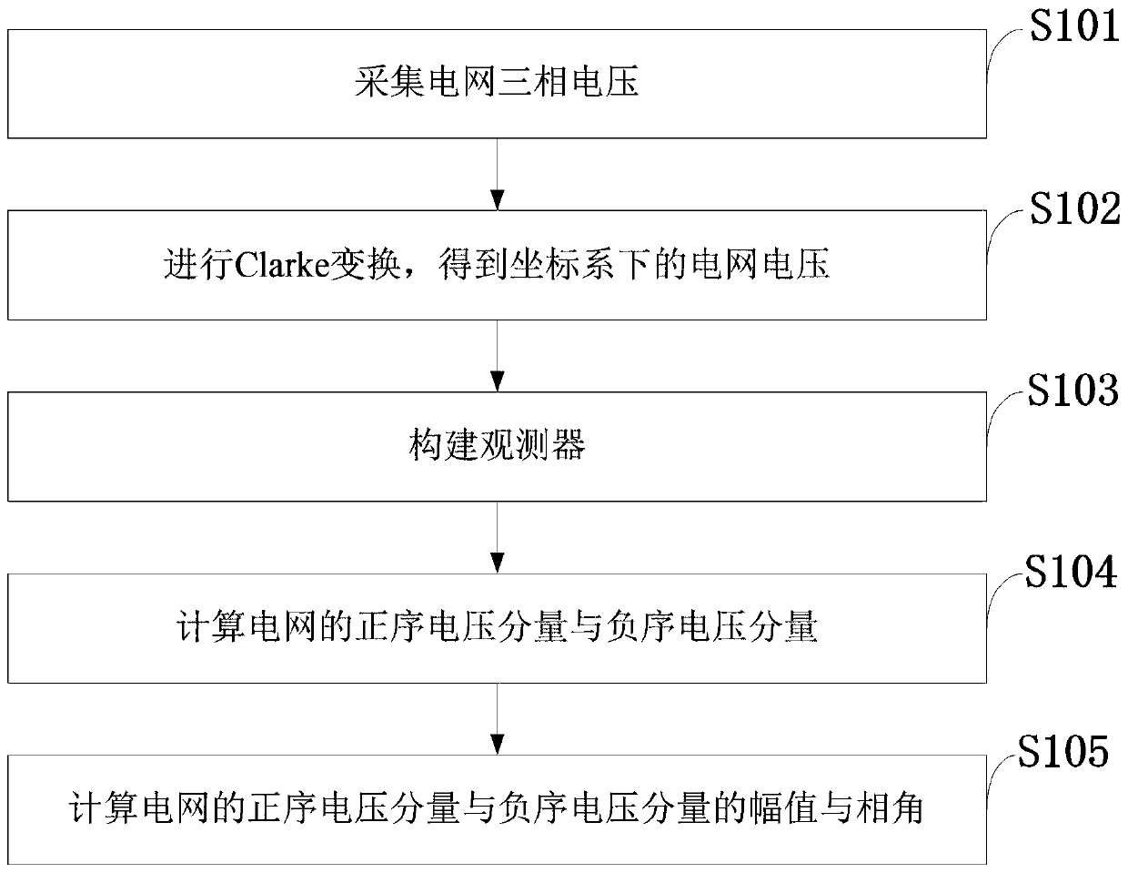 A method and device for detecting voltage parameters of a three-phase power grid