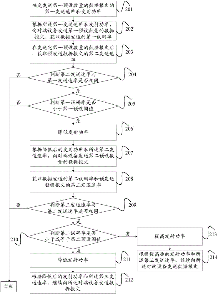 Data message transmission method and device
