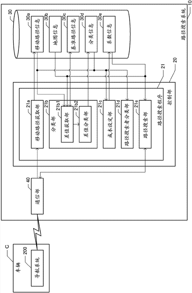 Pathfinding system, method and program