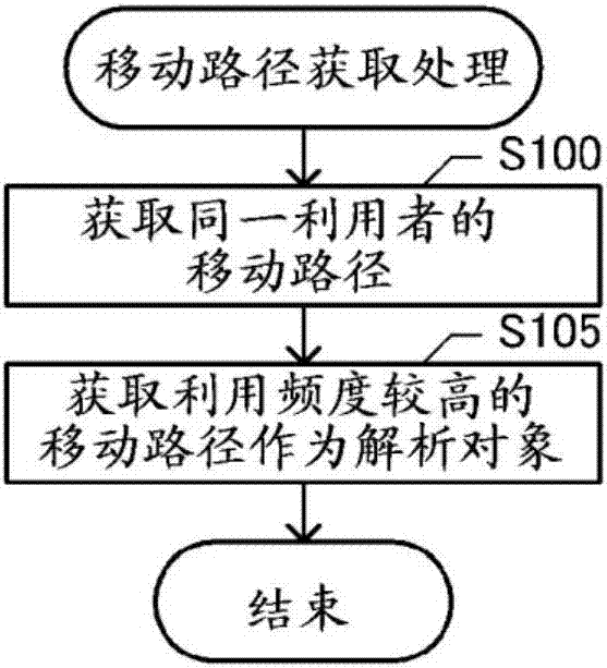 Pathfinding system, method and program