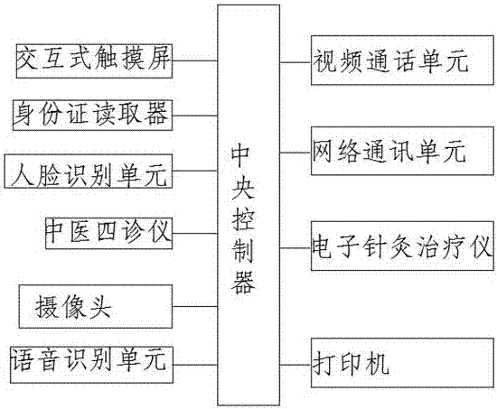 A traditional Chinese medicine diagnosis and treatment robot and a diagnosis and treatment method thereof