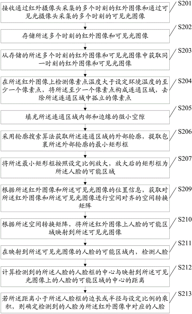 Method and device for detecting human faces in infrared temperature measurement system