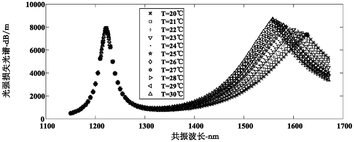 Wind speed measuring device and method based on surface plasma resonance